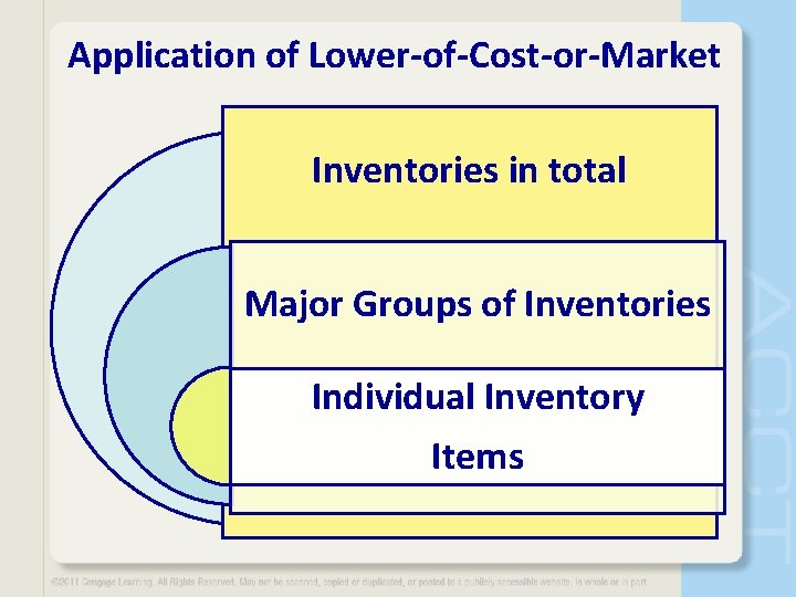 Application of Lower-of-Cost-or-Market Inventories in total Major Groups of Inventories Individual Inventory Items 