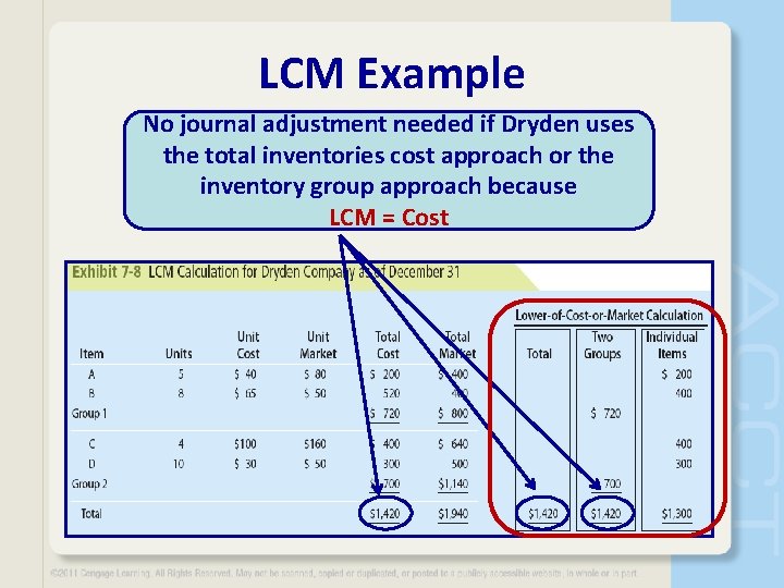 LCM Example No journal adjustment needed if Dryden uses the total inventories cost approach