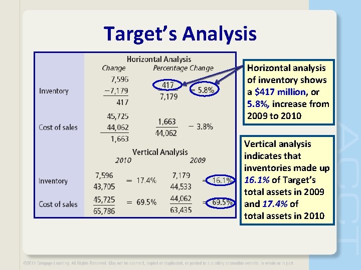 Target’s Analysis Horizontal analysis of inventory shows a $417 million, or 5. 8%, increase