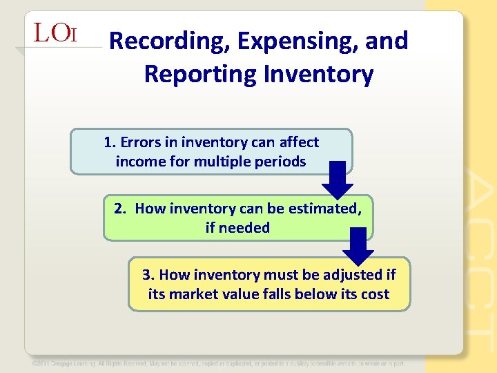 LOI Recording, Expensing, and Reporting Inventory 1. Errors in inventory can affect income for