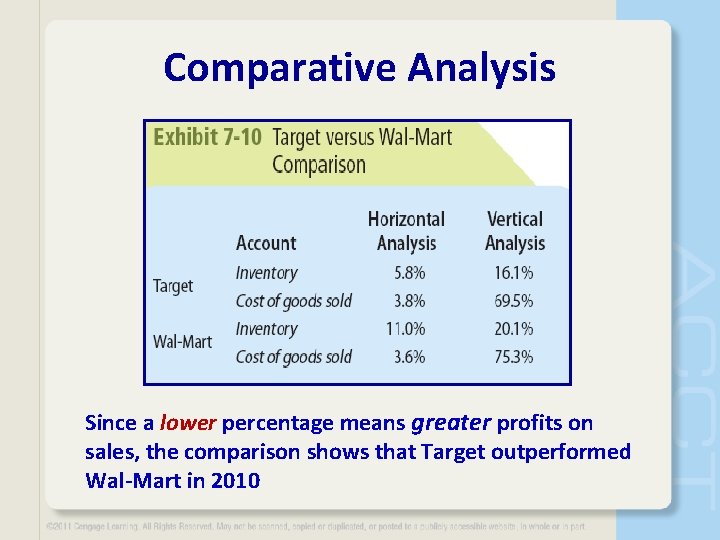 Comparative Analysis Since a lower percentage means greater profits on sales, the comparison shows