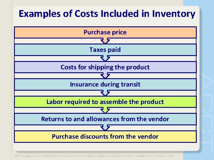 Examples of Costs Included in Inventory Purchase price Taxes paid Costs for shipping the
