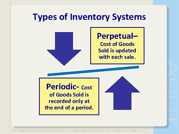 Types of Inventory Systems Perpetual– Cost of Goods Sold is updated with each sale.