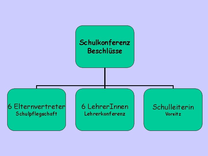 Schulkonferenz Beschlüsse 6 Elternvertreter Schulpflegschaft 6 Lehrer. Innen Lehrerkonferenz Schulleiterin Vorsitz 