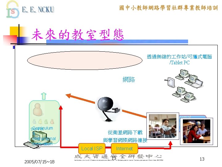 未來的教室型態 透過無線的 作站/可攜式電腦 /Tablet PC 網路 Curriculum server & Instructional Innovation 2005/07/15~18 從衛星網路下載 Central