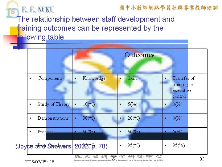 The relationship between staff development and training outcomes can be represented by the following