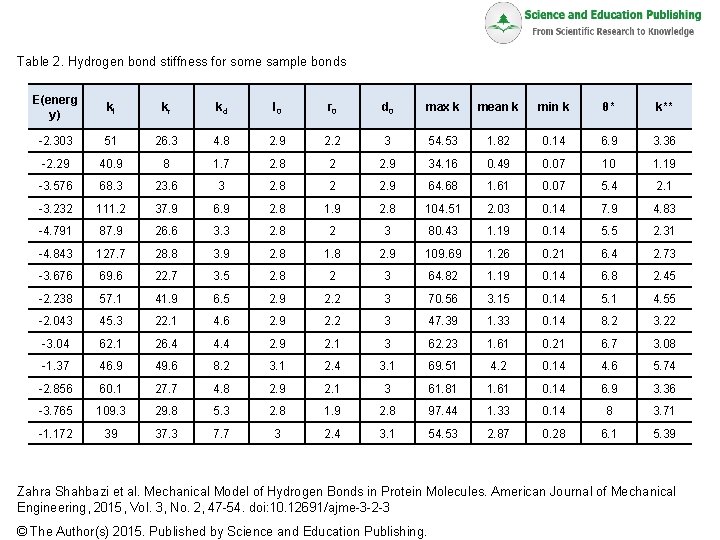 Table 2. Hydrogen bond stiffness for some sample bonds E(energ y) kl kr kd