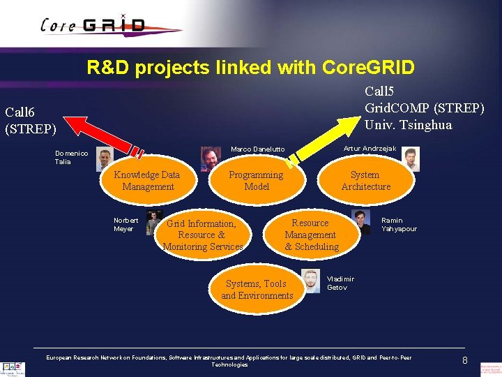 R&D projects linked with Core. GRID Call 5 Grid. COMP (STREP) Univ. Tsinghua Call