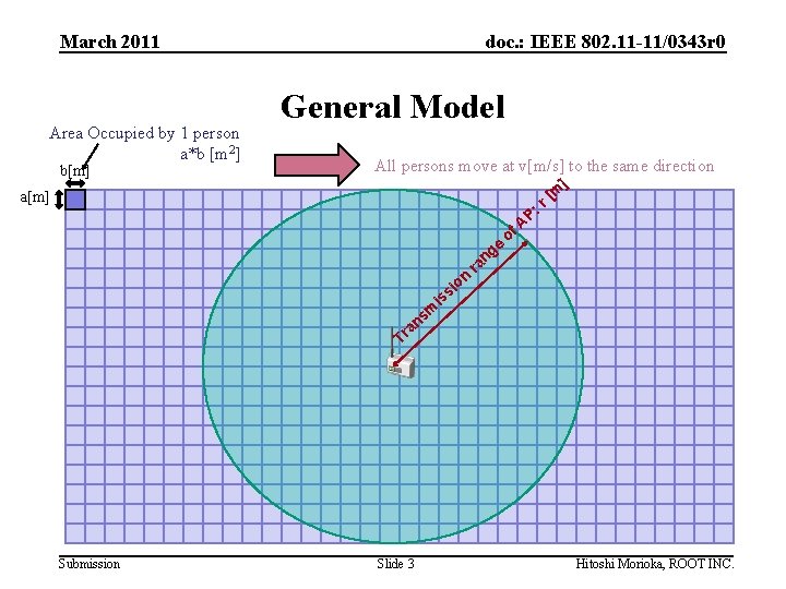 March 2011 Area Occupied by 1 person a*b [m 2] b[m] doc. : IEEE