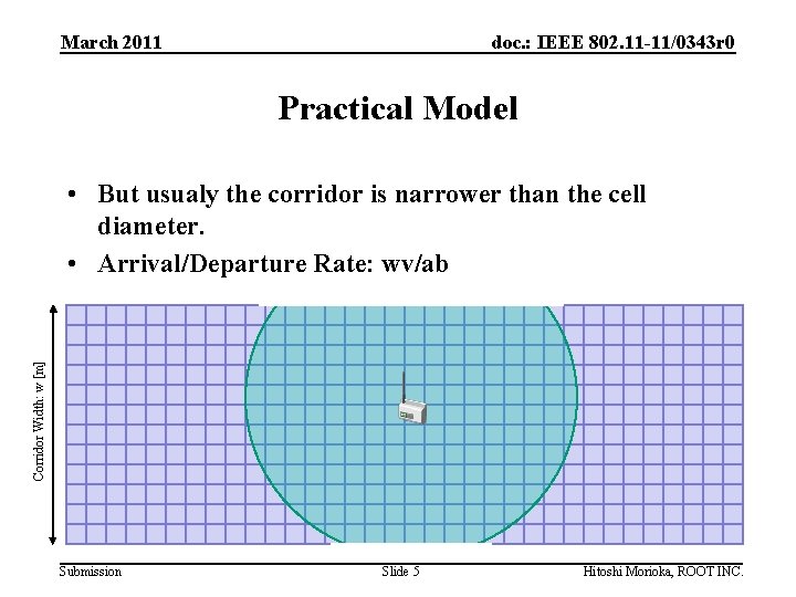 March 2011 doc. : IEEE 802. 11 -11/0343 r 0 Practical Model Corridor Width: