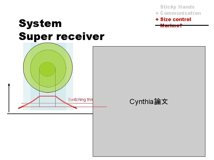 System Super receiver Switching threshold Sticky Hands + Communication + Size control Marimo? Cynthia論文