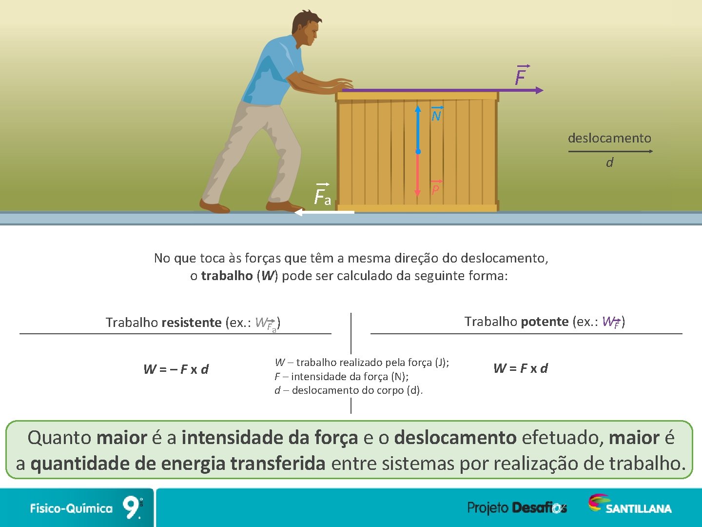 F N deslocamento d Fa P No que toca às forças que têm a