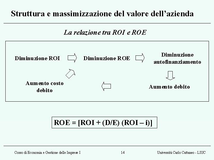 Struttura e massimizzazione del valore dell’azienda La relazione tra ROI e ROE Diminuzione ROI