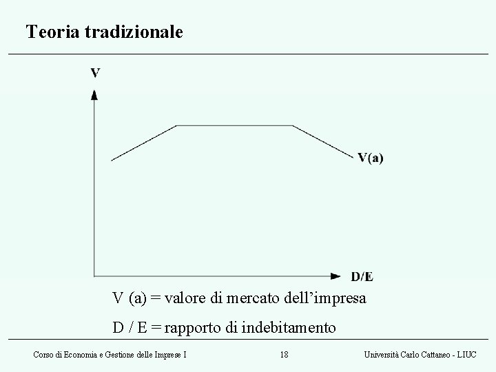 Teoria tradizionale V (a) = valore di mercato dell’impresa D / E = rapporto