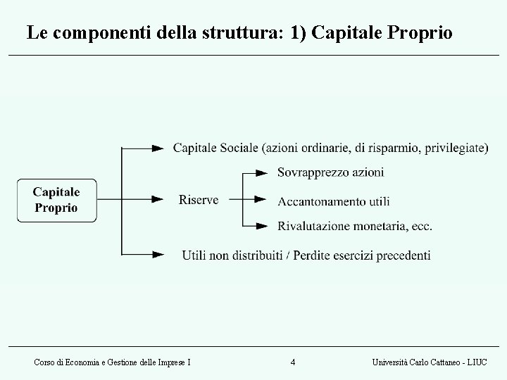 Le componenti della struttura: 1) Capitale Proprio Corso di Economia e Gestione delle Imprese