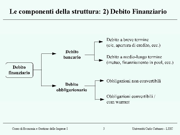 Le componenti della struttura: 2) Debito Finanziario Corso di Economia e Gestione delle Imprese