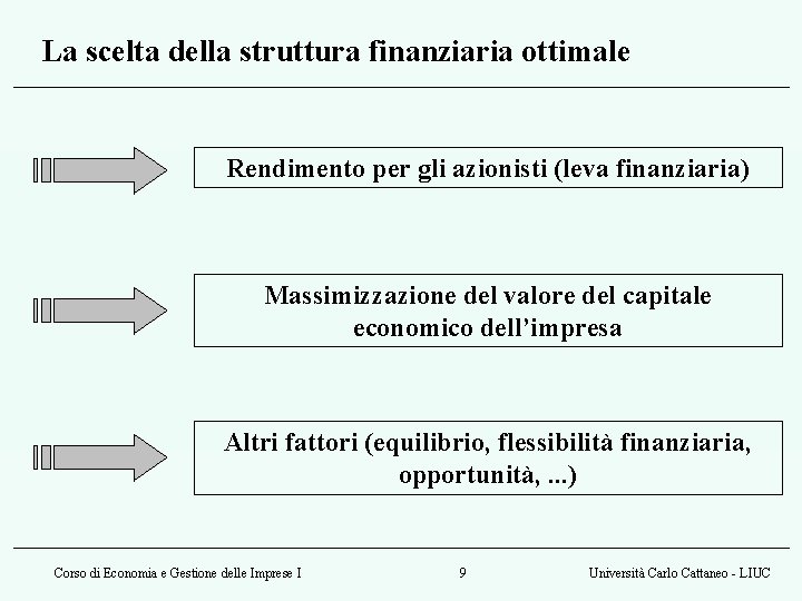 La scelta della struttura finanziaria ottimale Rendimento per gli azionisti (leva finanziaria) Massimizzazione del