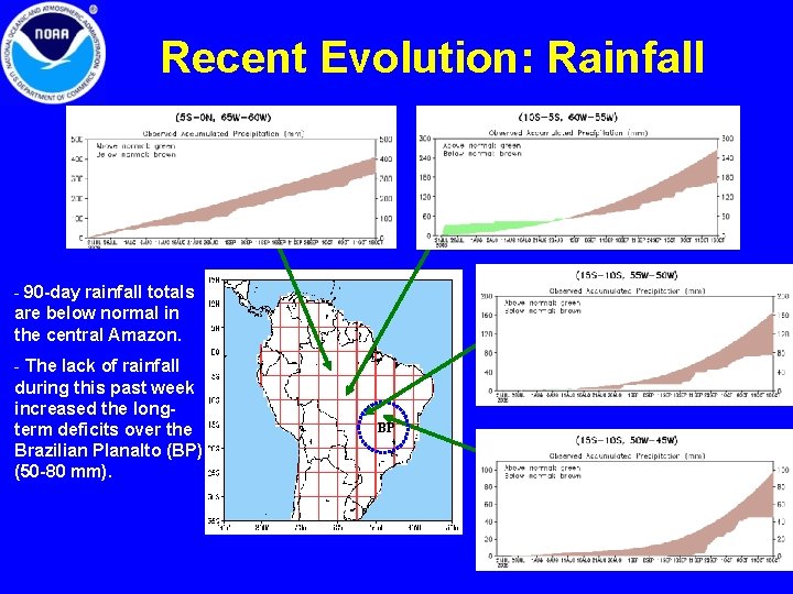 Recent Evolution: Rainfall - 90 -day rainfall totals are below normal in the central