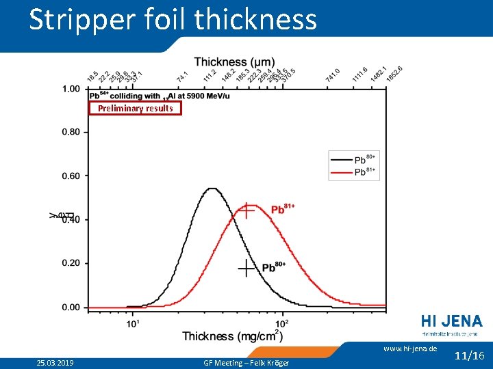 Stripper foil thickness Preliminary results www. hi-jena. de 25. 03. 2019 GF Meeting –