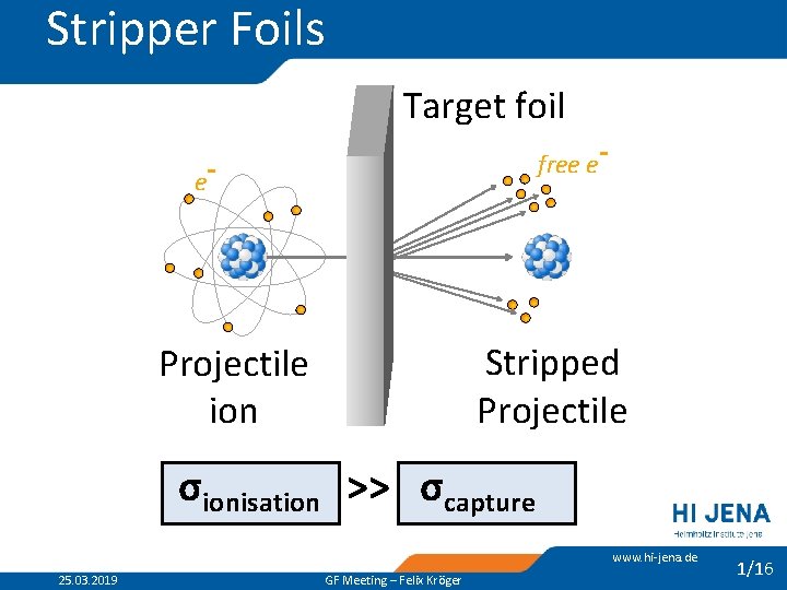 Stripper Foils Target foil free e- e- Stripped Projectile ion σionisation >> σcapture www.