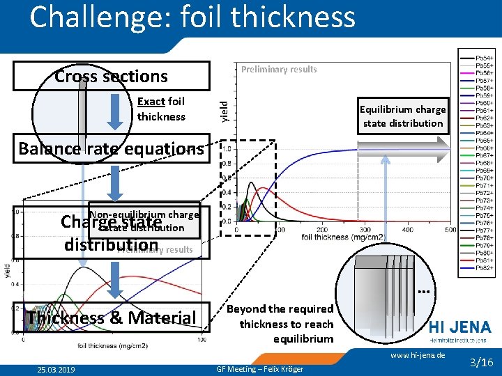 Challenge: foil thickness Preliminary results Exact foil thickness yield Cross sections Equilibrium charge state