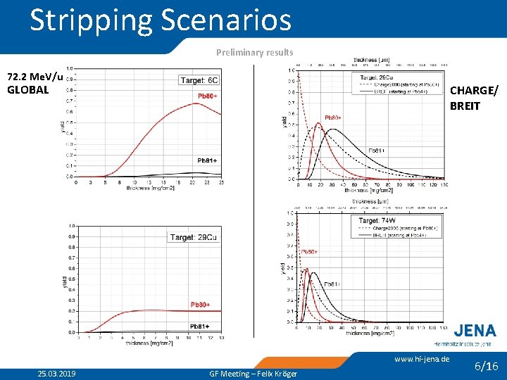 Stripping Scenarios Preliminary results 72. 2 Me. V/u GLOBAL CHARGE/ BREIT www. hi-jena. de