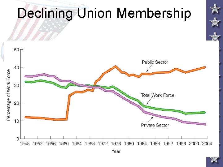 Declining Union Membership 