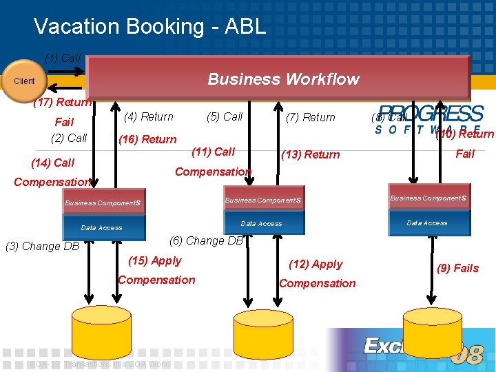 Vacation Booking - ABL (1) Call Coordinator. Workflow Service Business Client (17) Return Fail