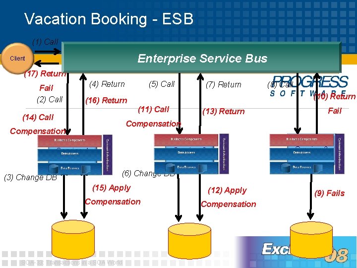 Vacation Booking - ESB (1) Call Coordinator Service Bus Enterprise Service Client (17) Return