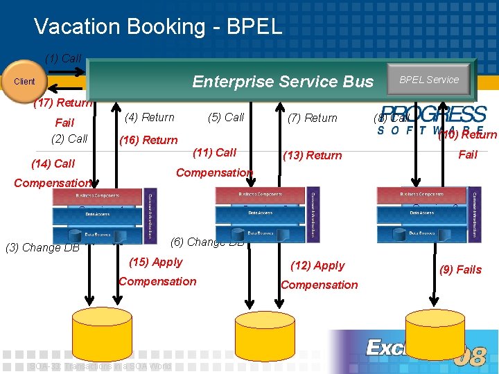 Vacation Booking - BPEL (1) Call Coordinator Service Bus Enterprise Service Client BPEL Service