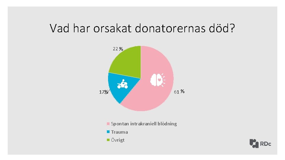 Vad har orsakat donatorernas död? 22 % 61 % 17% Spontan intrakraniell blödning Trauma
