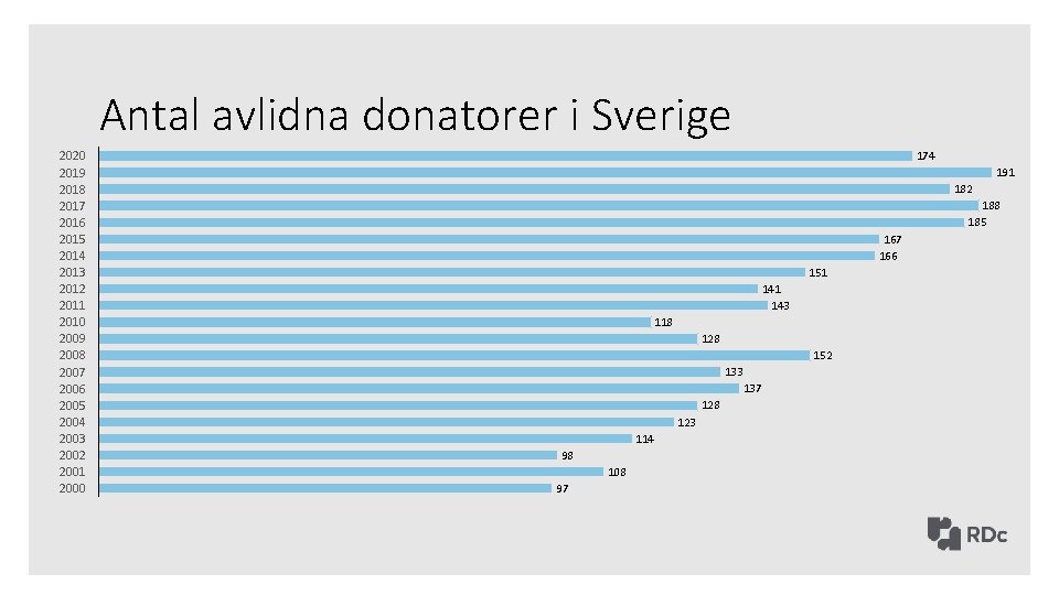 Antal avlidna donatorer i Sverige 2020 2019 2018 2017 2016 2015 2014 2013 2012