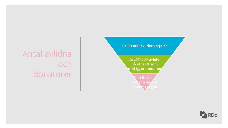 Antal avlidna och donatorer Ca 90 000 avlider varje år Ca 250 -300 avlider