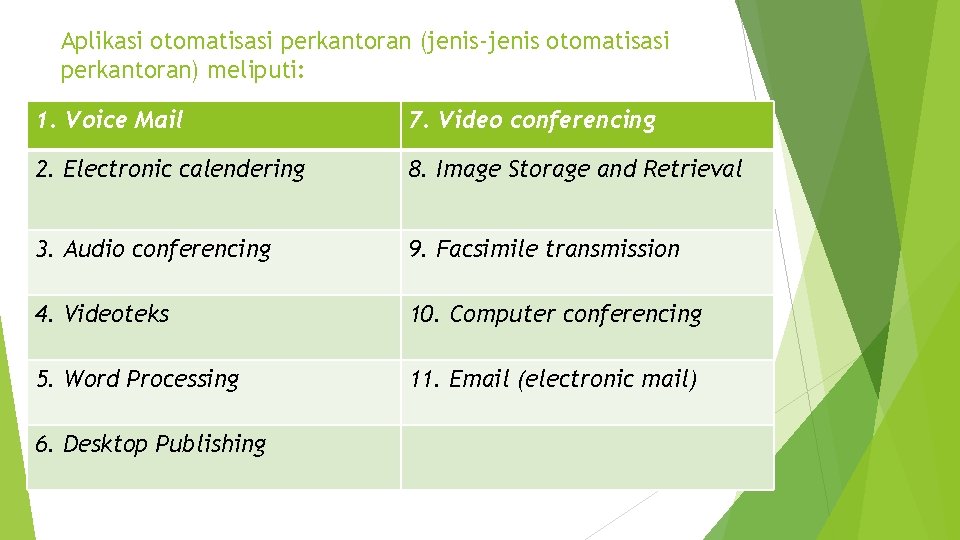Aplikasi otomatisasi perkantoran (jenis-jenis otomatisasi perkantoran) meliputi: 1. Voice Mail 7. Video conferencing 2.