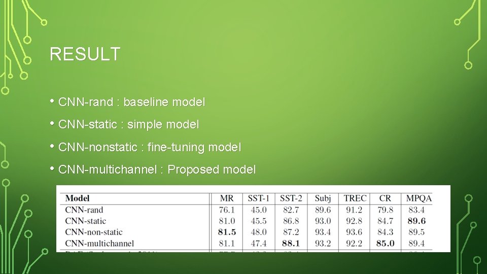 RESULT • CNN-rand : baseline model • CNN-static : simple model • CNN-nonstatic : RESULT • CNN-rand : baseline model • CNN-static : simple model • CNN-nonstatic :