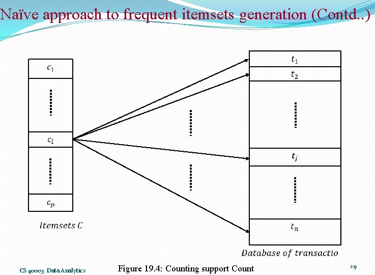 Naïve approach to frequent itemsets generation (Contd. . ) CS 40003: Data Analytics Figure