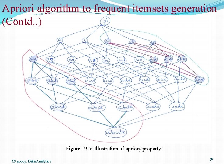 Apriori algorithm to frequent itemsets generation (Contd. . ) Figure 19. 5: Illustration of