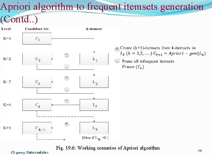 Apriori algorithm to frequent itemsets generation (Contd. . ) CS 40003: Data Analytics Fig.