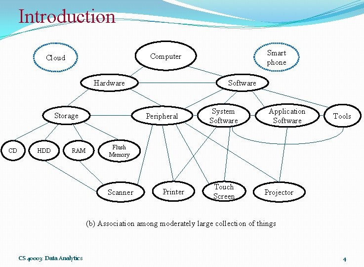 Introduction Hardware Storage CD HDD Smart phone Computer Cloud RAM Software Peripheral System Software