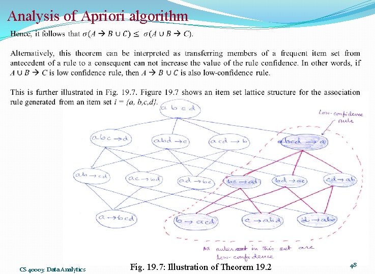 Analysis of Apriori algorithm CS 40003: Data Analytics Fig. 19. 7: Illustration of Theorem