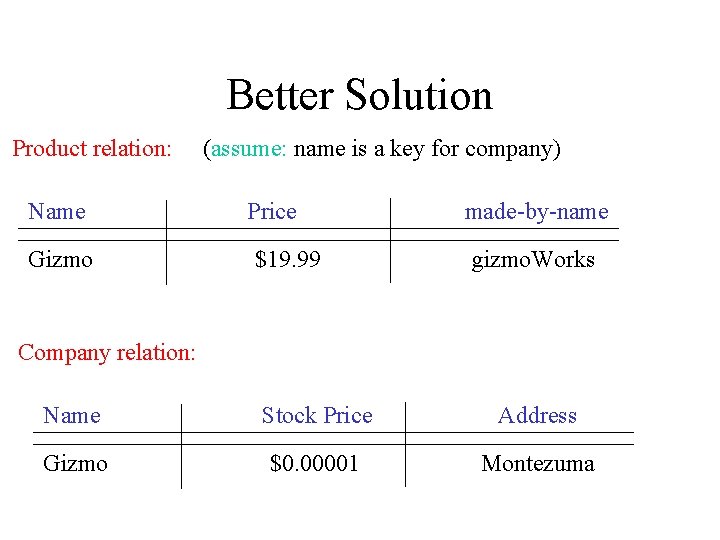 Better Solution Product relation: Name Gizmo (assume: name is a key for company) Price