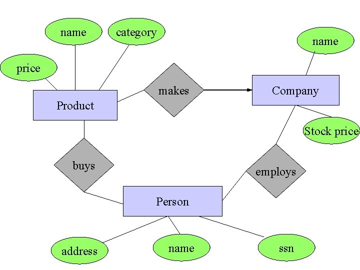name category name price makes Company Product Stock price buys employs Person address name