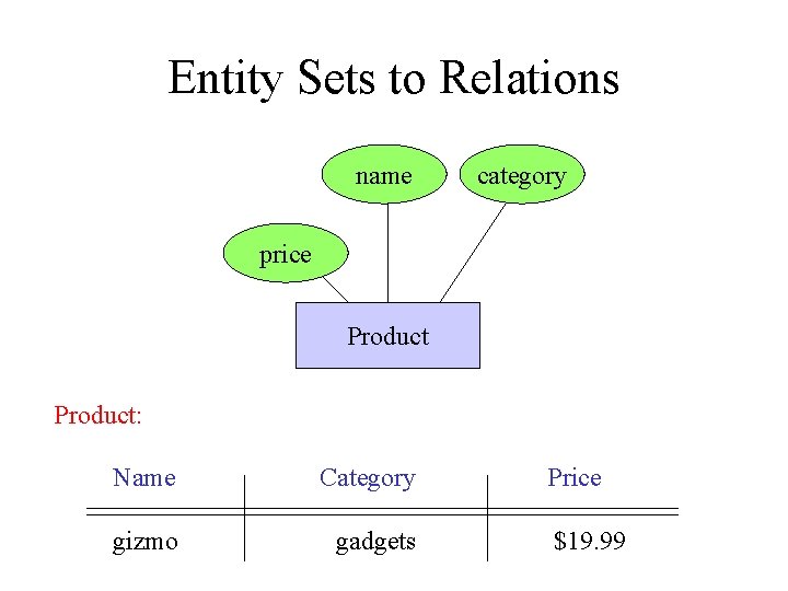 Entity Sets to Relations name category price Product: Name Category gizmo gadgets Price $19.