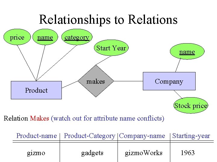 Relationships to Relations price name category Start Year makes name Company Product Stock price