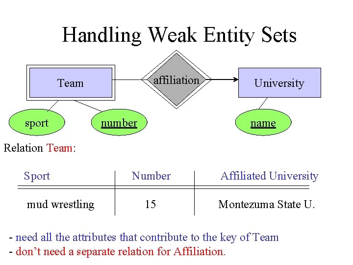 Handling Weak Entity Sets affiliation Team sport number University name Relation Team: Sport mud