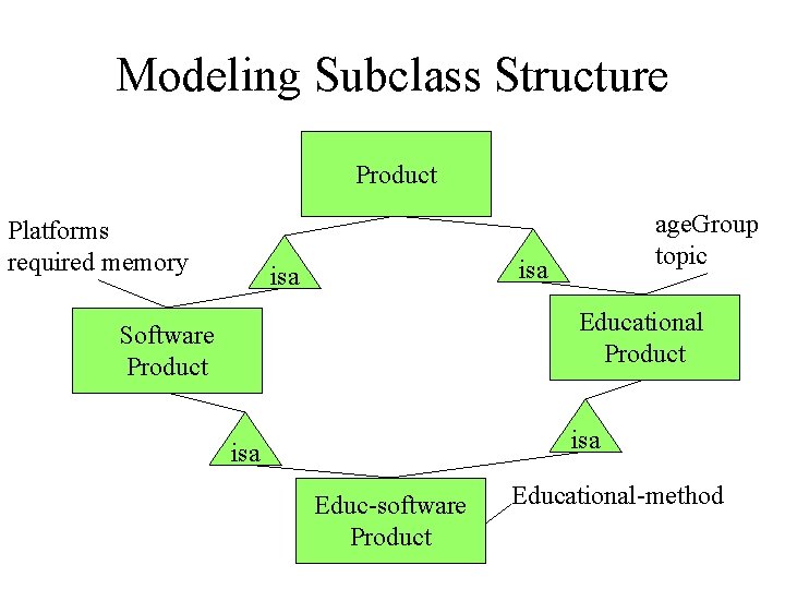 Modeling Subclass Structure Product Platforms required memory age. Group topic isa Educational Product Software