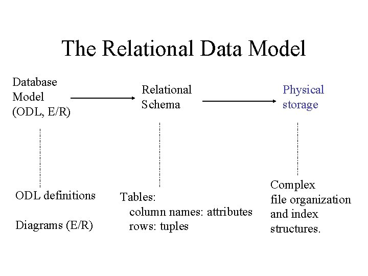 The Relational Data Model Database Model (ODL, E/R) ODL definitions Diagrams (E/R) Relational Schema