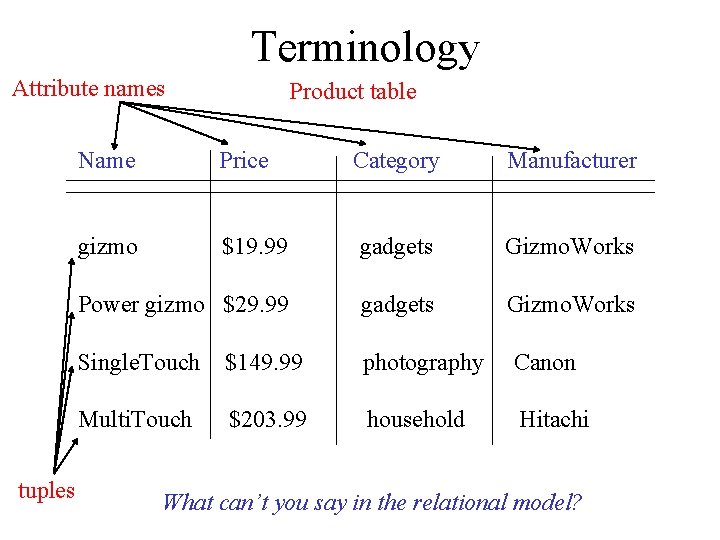 Terminology Attribute names tuples Product table Name Price Category Manufacturer gizmo $19. 99 gadgets