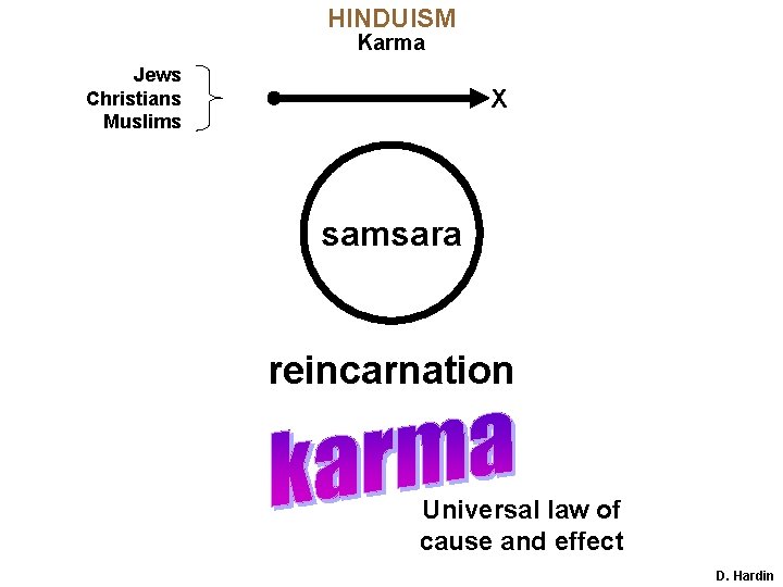 HINDUISM Karma Jews Christians Muslims X samsara reincarnation Universal law of cause and effect