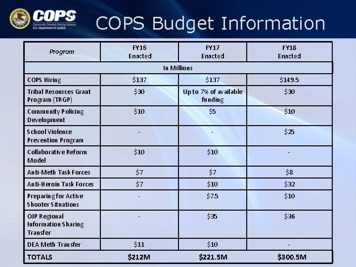 COPS Budget Information Program FY 16 Enacted FY 17 Enacted FY 18 Enacted In COPS Budget Information Program FY 16 Enacted FY 17 Enacted FY 18 Enacted In